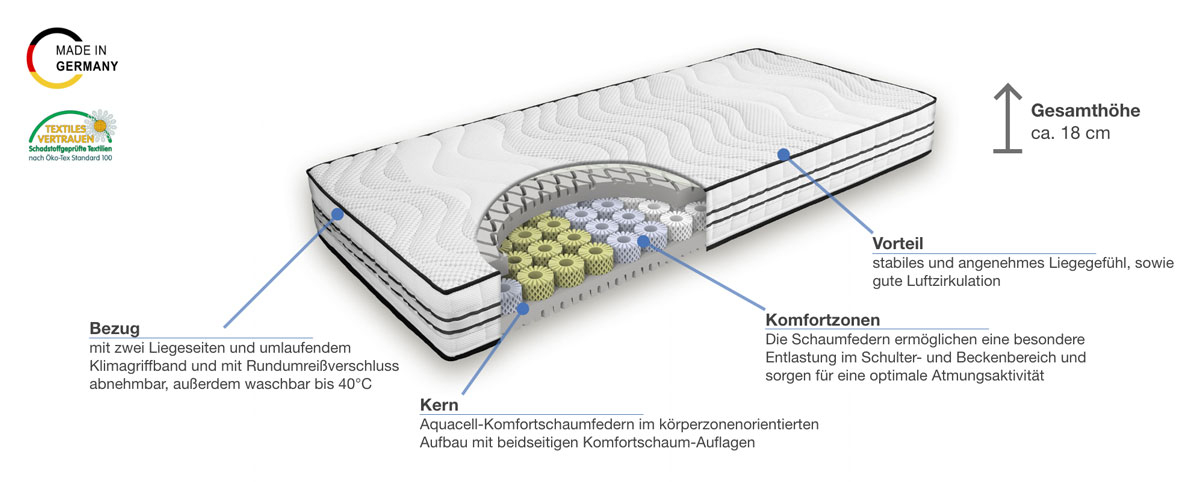 Grosana airflex® Original+ Komfortschaummatratze Besonderheiten