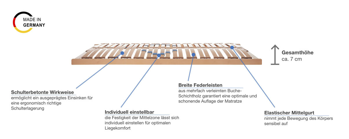 Röwa Basic Lattenrost elektrisch Besonderheiten