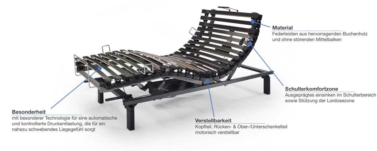 swissflex Uni 14_95 bridge Lattenrost elektrisch verstellbar Besonderheiten