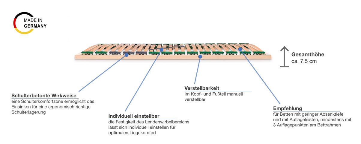 dormiente Lattenrost Basic KF Besonderheiten