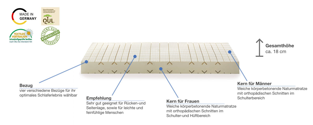 dormiente Natural Classic Orthoform Besonderheiten