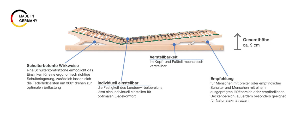 dormiente Lattenrost Physioform KF Besonderheiten