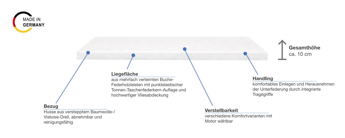 selecta UP11 Lattenrost elektrisch Besonderheiten