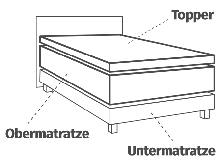Aufbau eines Boxspringbettes