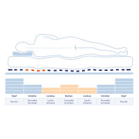 Werkmeister Relax Komfort Senioren-Matratze