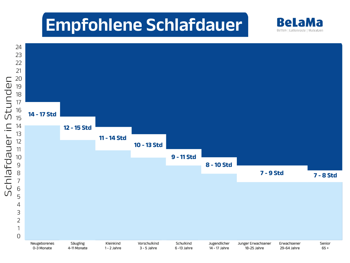 Empfohlene Schlafdauer Tabelle.jpg