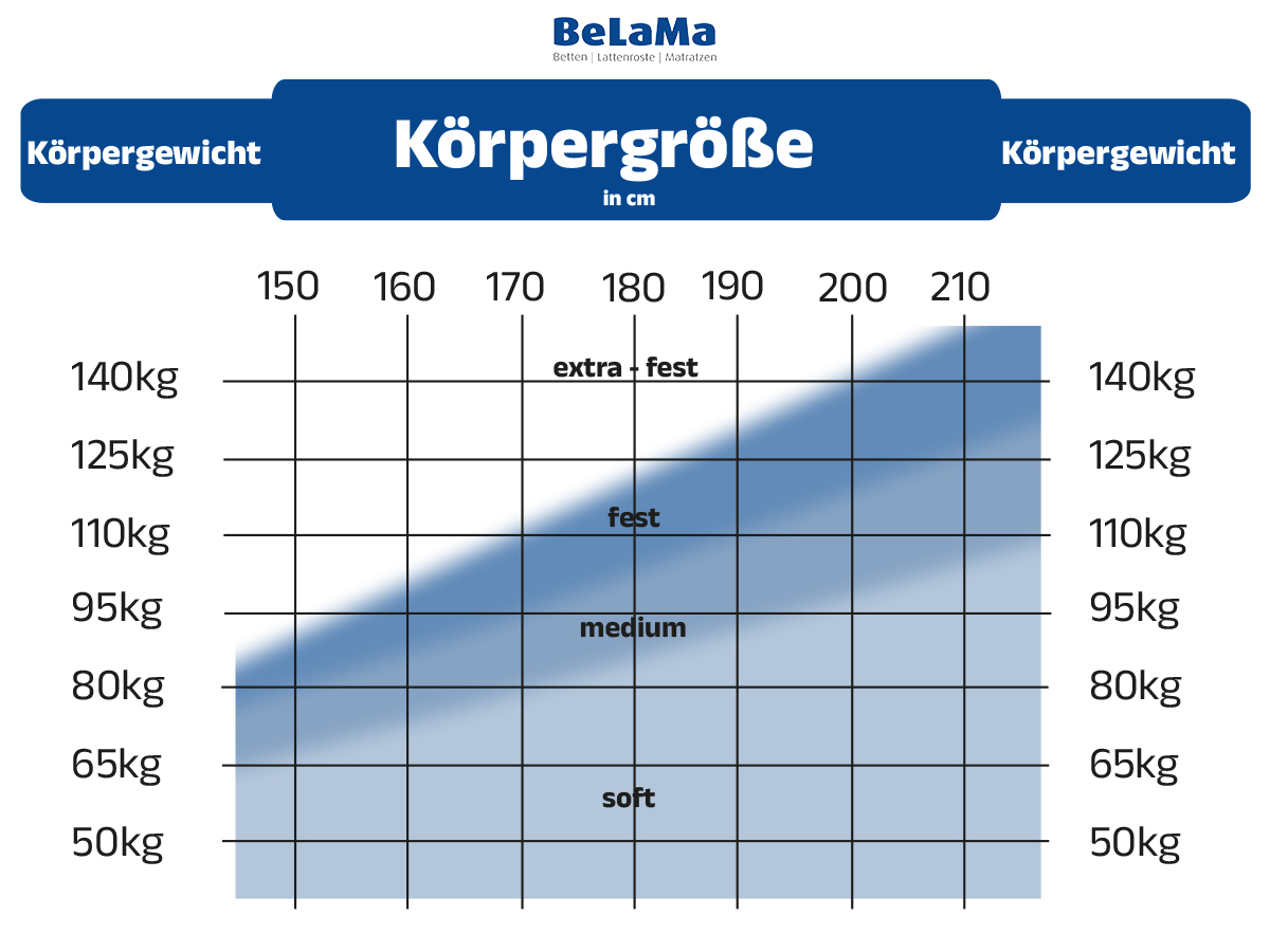 matratzen härtegrad im überblick